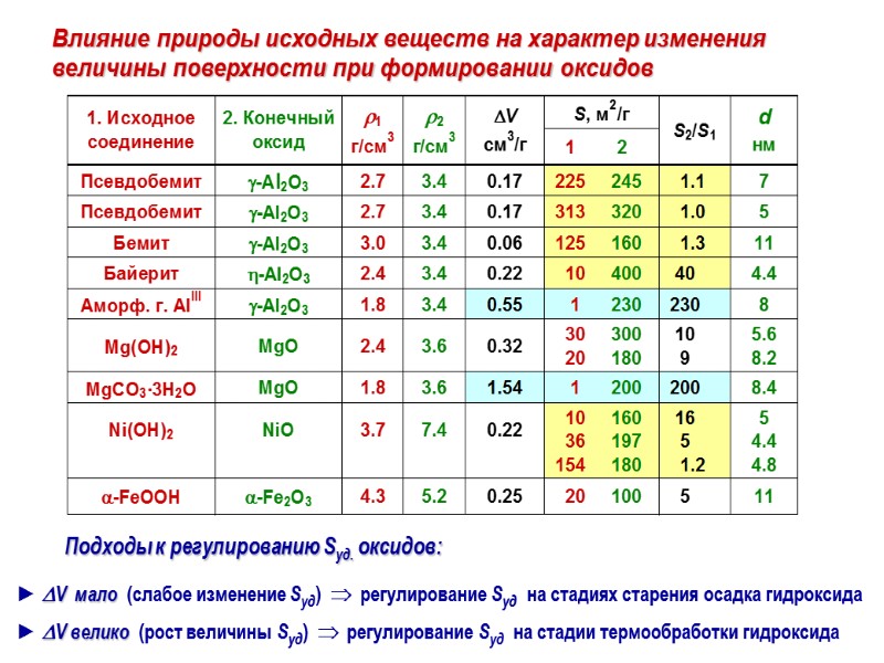 Влияние природы исходных веществ на характер изменения величины поверхности при формировании оксидов